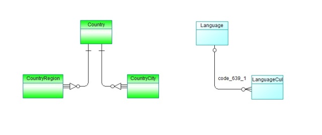 Country and language Table Relationships